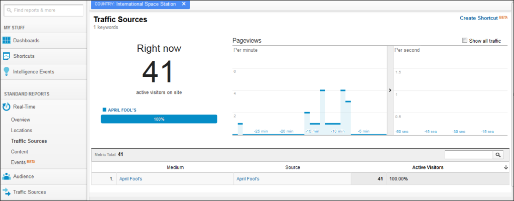 Analytics april fool